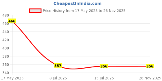 tatacliq.com Makeup Revolution Ceramide Lip Swirl Lip Gloss Soft Pink - 4.5 ml makeup revolution Price History Graph from 17 May 2025 to 25 Nov 2025