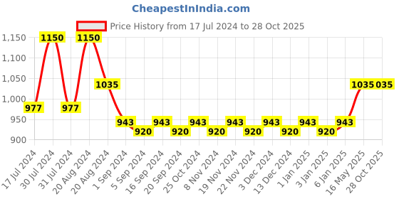 tatacliq.com Makeup Revolution Ceramide Primer - 30 gm makeup revolution Price History Graph from 17 Jul 2024 to 27 Oct 2025