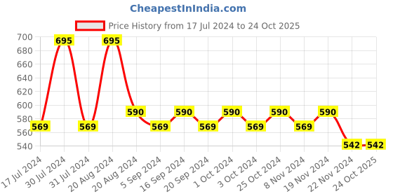 tatacliq.com Makeup Revolution Coca Cola Big Lash Mascara - 8 gm makeup revolution Price History Graph from 17 Jul 2024 to 24 Oct 2025