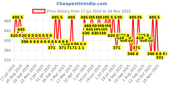 tatacliq.com Makeup Revolution Colour Adapt Brow Tint Brown - 2.5 ml makeup revolution Price History Graph from 17 Jul 2024 to 29 Nov 2025