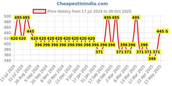 tatacliq.com Makeup Revolution Colour Adapt Brow Tint Dark Brown - 2.5 ml makeup revolution Price History Graph from 17 Jul 2024 to 30 Oct 2025