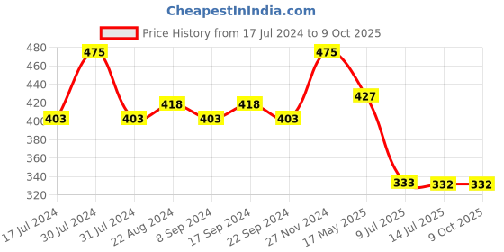 tatacliq.com Makeup Revolution Conceal and Define Concealer C10 - 4 gm makeup revolution Price History Graph from 17 Jul 2024 to 8 Oct 2025