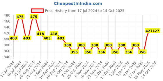 tatacliq.com Makeup Revolution Conceal and Define Concealer C11 - 4 gm makeup revolution Price History Graph from 17 Jul 2024 to 13 Oct 2025