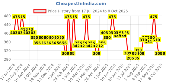 tatacliq.com Makeup Revolution Conceal and Define Concealer C12 - 4 gm makeup revolution Price History Graph from 17 Jul 2024 to 8 Oct 2025