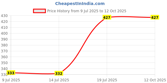 tatacliq.com Makeup Revolution Conceal and Define Concealer C2 - 4 gm makeup revolution Price History Graph from 9 Jul 2025 to 12 Oct 2025