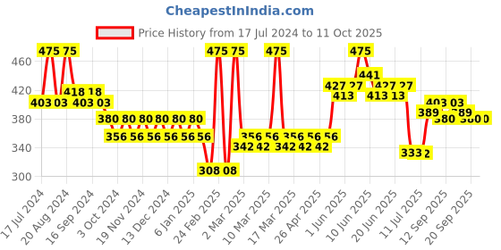 tatacliq.com Makeup Revolution Conceal and Define Concealer C4 - 4 gm makeup revolution Price History Graph from 17 Jul 2024 to 10 Oct 2025