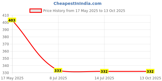 tatacliq.com Makeup Revolution Conceal & Define Concealer C5.7 - 4 gm makeup revolution Price History Graph from 17 May 2025 to 12 Oct 2025