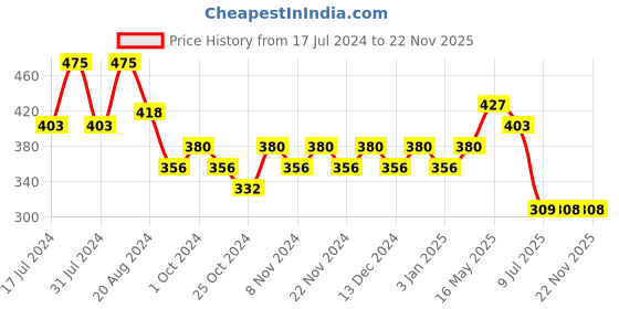 tatacliq.com Makeup Revolution Conceal and Define Concealer C6 - 4 gm makeup revolution Price History Graph from 17 Jul 2024 to 22 Nov 2025