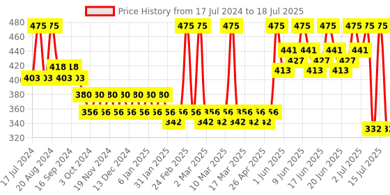 tatacliq.com Makeup Revolution Conceal and Define Concealer C7 - 4 gm makeup revolution Price History Graph from 17 Jul 2024 to 15 Jul 2025