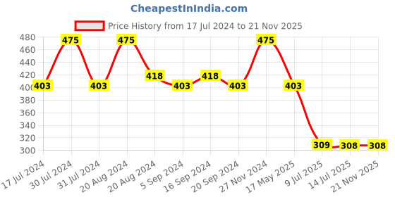tatacliq.com Makeup Revolution Conceal and Define Concealer C8 - 4 gm makeup revolution Price History Graph from 17 Jul 2024 to 20 Nov 2025
