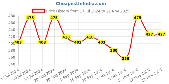 tatacliq.com Makeup Revolution Conceal and Define Concealer C9.5 - 4.5 ml makeup revolution Price History Graph from 17 Jul 2024 to 21 Nov 2025