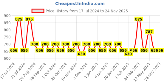 tatacliq.com Makeup Revolution Conceal and Define Foundation F10.2 - 23 ml makeup revolution Price History Graph from 17 Jul 2024 to 23 Nov 2025