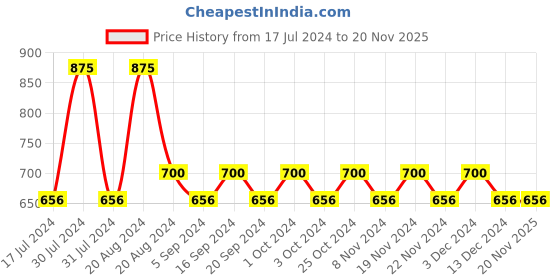 tatacliq.com Makeup Revolution Conceal and Define Foundation F10.5 - 23 ml makeup revolution Price History Graph from 17 Jul 2024 to 19 Nov 2025