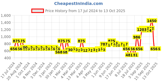 tatacliq.com Makeup Revolution Conceal and Define Foundation F11.2 - 23 ml makeup revolution Price History Graph from 17 Jul 2024 to 13 Oct 2025