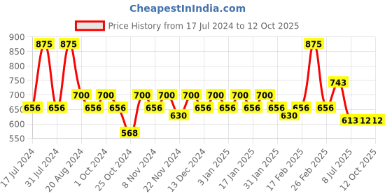 tatacliq.com Makeup Revolution Conceal and Define Foundation F12.2 - 23 ml makeup revolution Price History Graph from 17 Jul 2024 to 12 Oct 2025