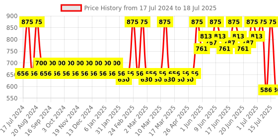 tatacliq.com Makeup Revolution Conceal and Define Foundation F8 - 23 ml makeup revolution Price History Graph from 17 Jul 2024 to 15 Jul 2025