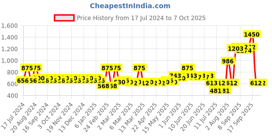 tatacliq.com Makeup Revolution Conceal and Define Foundation F8.5 - 23 ml makeup revolution Price History Graph from 17 Jul 2024 to 6 Oct 2025