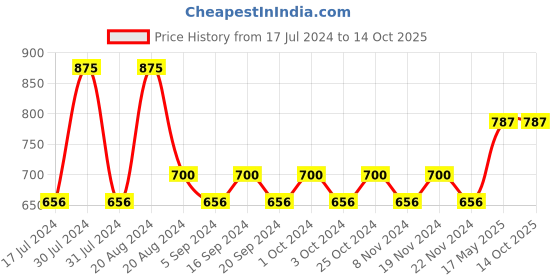 tatacliq.com Makeup Revolution Conceal and Define Foundation F9 - 23 ml makeup revolution Price History Graph from 17 Jul 2024 to 13 Oct 2025