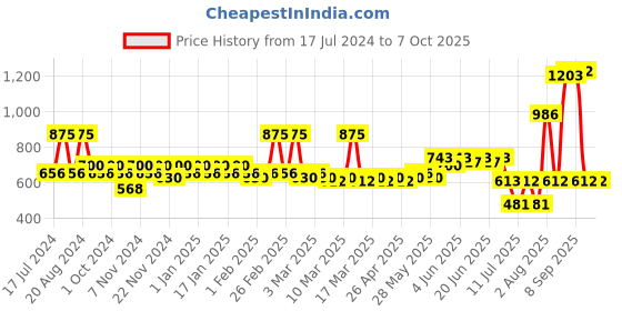 tatacliq.com Makeup Revolution Conceal and Define Foundation F9.5 - 23 ml makeup revolution Price History Graph from 17 Jul 2024 to 7 Oct 2025