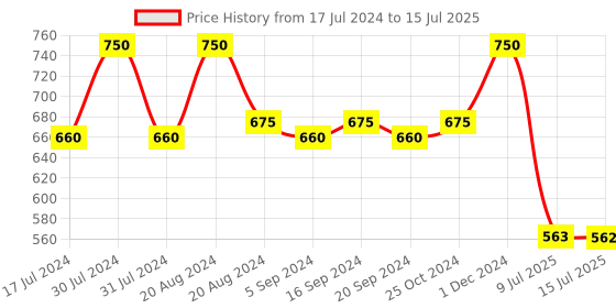 tatacliq.com Makeup Revolution Conceal & Define Infinite Fixing Spray - 100 ml makeup revolution Price History Graph from 17 Jul 2024 to 15 Jul 2025