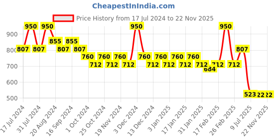 tatacliq.com Makeup Revolution Conceal & Define Powder Foundation P12 - 7 gm makeup revolution Price History Graph from 17 Jul 2024 to 22 Nov 2025