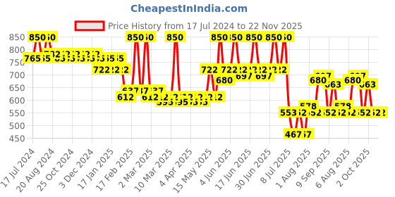 tatacliq.com Makeup Revolution Conceal & Fix Light Yellow Loose Setting Powder - 13 gm makeup revolution Price History Graph from 17 Jul 2024 to 22 Nov 2025