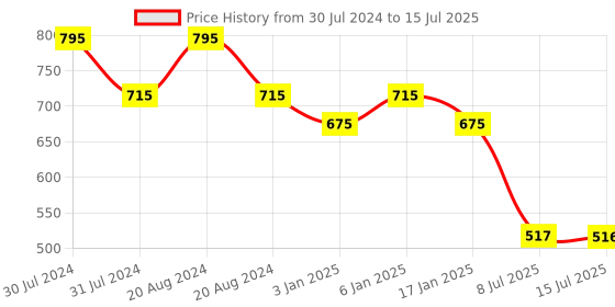 tatacliq.com Makeup Revolution Correct & Transform Red & Peach - 8.6 gm makeup revolution Price History Graph from 30 Jul 2024 to 15 Jul 2025