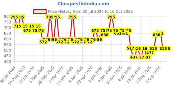 tatacliq.com Makeup Revolution Correct & Transform Yellow & Green - 8.6 gm makeup revolution Price History Graph from 30 Jul 2024 to 16 Oct 2025