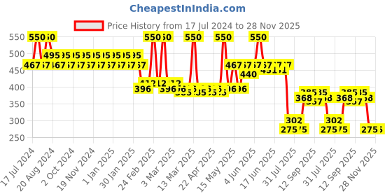 tatacliq.com Makeup Revolution Disney Pixar's Finding Nemo Lip Gloss Clear - 5 ml makeup revolution Price History Graph from 17 Jul 2024 to 27 Nov 2025