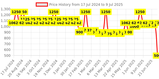 tatacliq.com Makeup Revolution Disney Pixar's Finding Nemo Shadow Palette Finding Nemo - 16.2 gm makeup revolution Price History Graph from 17 Jul 2024 to 9 Jul 2025