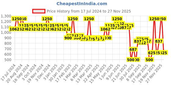 tatacliq.com Makeup Revolution Disney Pixar's Finding Nemo Shadow Palette P. Sherman - 12.9 gm makeup revolution Price History Graph from 17 Jul 2024 to 24 Nov 2025