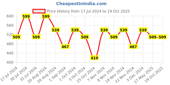 tatacliq.com Makeup Revolution Disney's The Lion King Highlighter Illuminateur Future King - 6.66 gm makeup revolution Price History Graph from 17 Jul 2024 to 18 Oct 2025