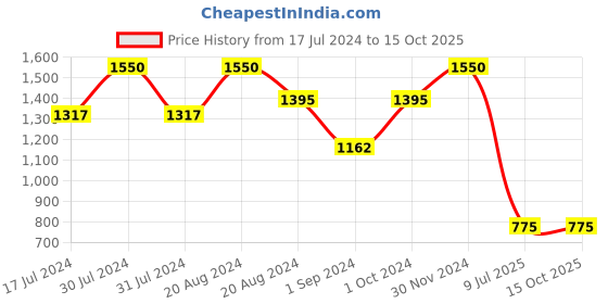 tatacliq.com Makeup Revolution Euphoric Foil Palette House of Fun - 18 gm makeup revolution Price History Graph from 17 Jul 2024 to 14 Oct 2025