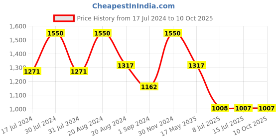 tatacliq.com Makeup Revolution Euphoric Foil Palette Sparkle Up - 18 gm makeup revolution Price History Graph from 17 Jul 2024 to 10 Oct 2025