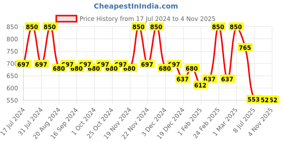 tatacliq.com Makeup Revolution Eye Injection Rehab Under Eye Serum - 4.6 ml makeup revolution Price History Graph from 17 Jul 2024 to 2 Nov 2025