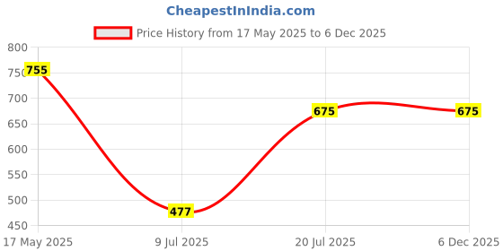 tatacliq.com Makeup Revolution Fast Base Duo Contour Stick Medium - 4.8 gm makeup revolution Price History Graph from 17 May 2025 to 4 Dec 2025