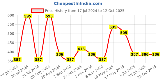 tatacliq.com Makeup Revolution Fast Base Stick Foundation F12 - 6.2 gm makeup revolution Price History Graph from 17 Jul 2024 to 12 Oct 2025