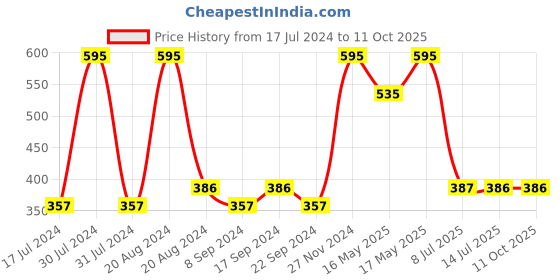 tatacliq.com Makeup Revolution Fast Base Stick Foundation F2 - 6.2 gm makeup revolution Price History Graph from 17 Jul 2024 to 11 Oct 2025
