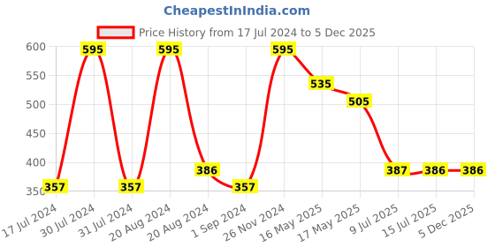tatacliq.com Makeup Revolution Fast Base Stick Foundation F7 - 6.2 gm makeup revolution Price History Graph from 17 Jul 2024 to 5 Dec 2025