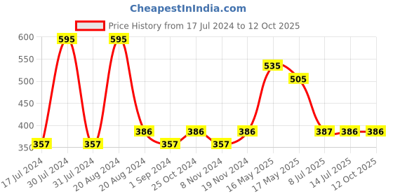 tatacliq.com Makeup Revolution Fast Base Stick Foundation F9 - 6.2 gm makeup revolution Price History Graph from 17 Jul 2024 to 12 Oct 2025