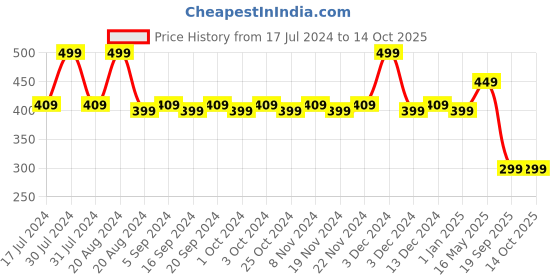 tatacliq.com Makeup Revolution Felt & Kohl Eyeliner Brown - 0.33 gm makeup revolution Price History Graph from 17 Jul 2024 to 13 Oct 2025