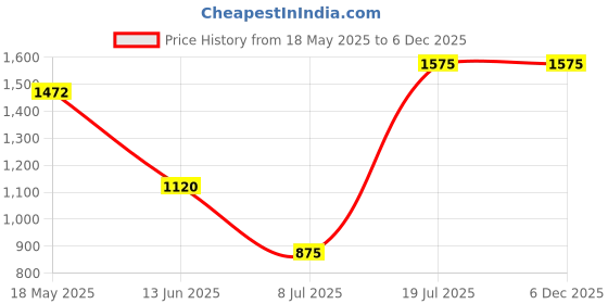 tatacliq.com Makeup Revolution Forever Flawless Palette Bronze Temptation - 19.8 gm makeup revolution Price History Graph from 18 May 2025 to 5 Dec 2025