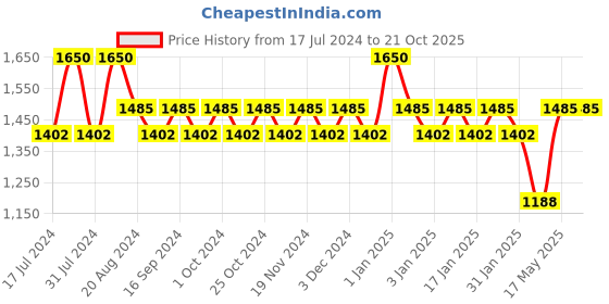 tatacliq.com Makeup Revolution Highlight Palette Shook - 42 gm makeup revolution Price History Graph from 17 Jul 2024 to 20 Oct 2025