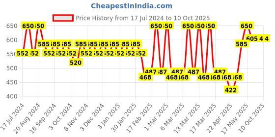 tatacliq.com Makeup Revolution Highlight Reloaded Dare to Divulge - 10 gm makeup revolution Price History Graph from 17 Jul 2024 to 10 Oct 2025