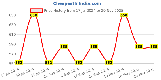 tatacliq.com Makeup Revolution Highlight Reloaded Make an Impact - 10 gm makeup revolution Price History Graph from 17 Jul 2024 to 29 Nov 2025