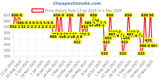tatacliq.com Makeup Revolution Highlight Reloaded Raise the Bar - 10 gm makeup revolution Price History Graph from 17 Jul 2024 to 5 Dec 2025