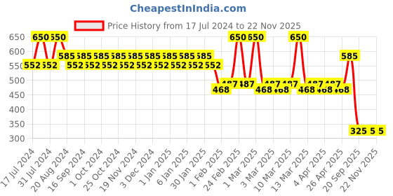 tatacliq.com Makeup Revolution Highlight Reloaded Set the Tone - 10 gm makeup revolution Price History Graph from 17 Jul 2024 to 22 Nov 2025