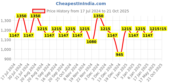 tatacliq.com Makeup Revolution Highlighter Palette Vintage Lace - 20 gm makeup revolution Price History Graph from 17 Jul 2024 to 20 Oct 2025
