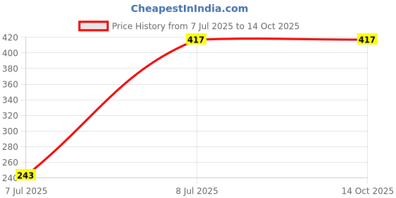 tatacliq.com Makeup Revolution Irl Filter Finish Concealer C1 - 6 gm makeup revolution Price History Graph from 7 Jul 2025 to 13 Oct 2025