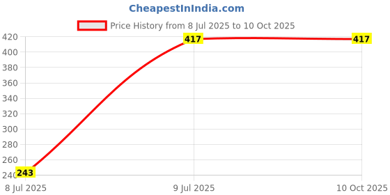 tatacliq.com Makeup Revolution Irl Filter Finish Concealer C6 - 6 gm makeup revolution Price History Graph from 8 Jul 2025 to 9 Oct 2025